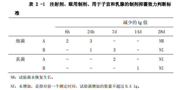 表2-1 注射剂、眼用制剂、用于子宫和乳腺的制剂抑菌效力