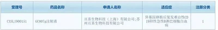 亘喜生物科技（上海）有限公司（简称：亘喜生物）的GC007注射液(受理号：CXSL1900151)按照1类新药成功申报临床批件