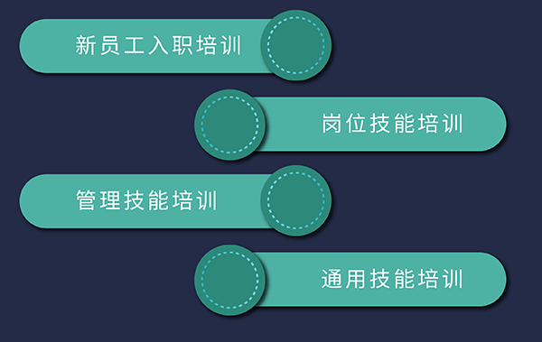 尊龙凯时培训发展，包括新员工入职、岗位技能、通用技能和管理技能培训
