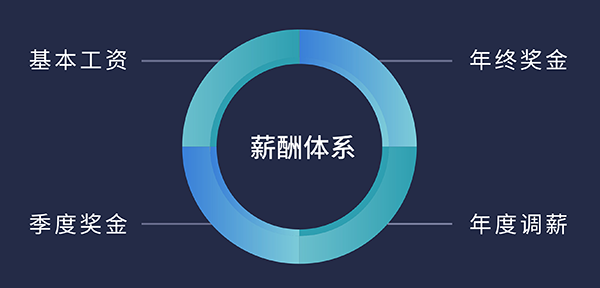 尊龙凯时福利待遇:基本工资、季度奖金、年终奖金、年度调薪