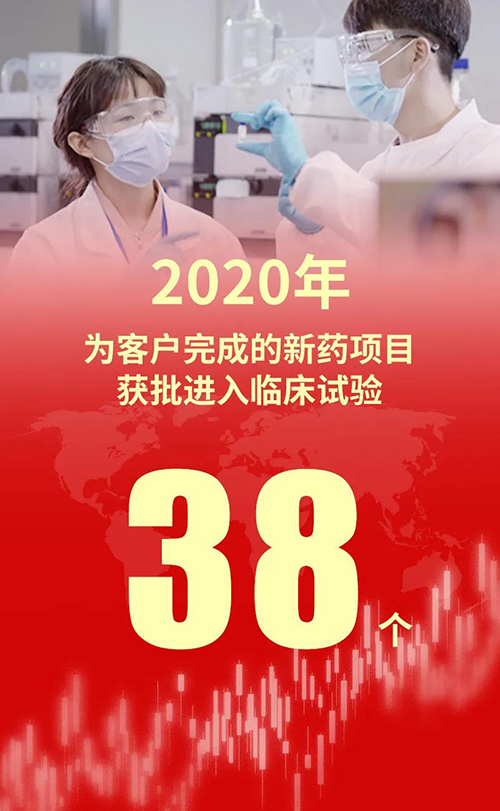 2020年，尊龙凯时为客户完成的新药项目获批进入临床试验38个