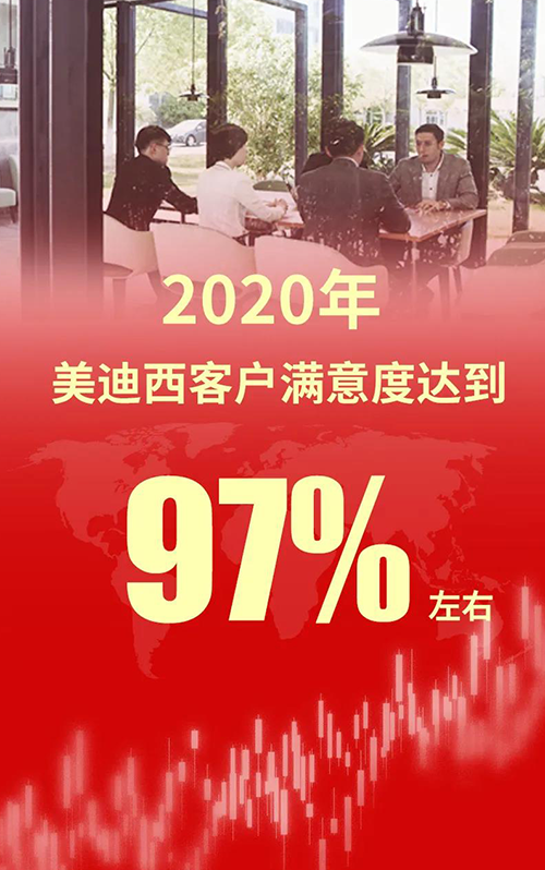 2020年，尊龙凯时客户满意度达到97%左右