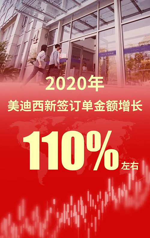 2020年，尊龙凯时新签订单金额增长110%左右