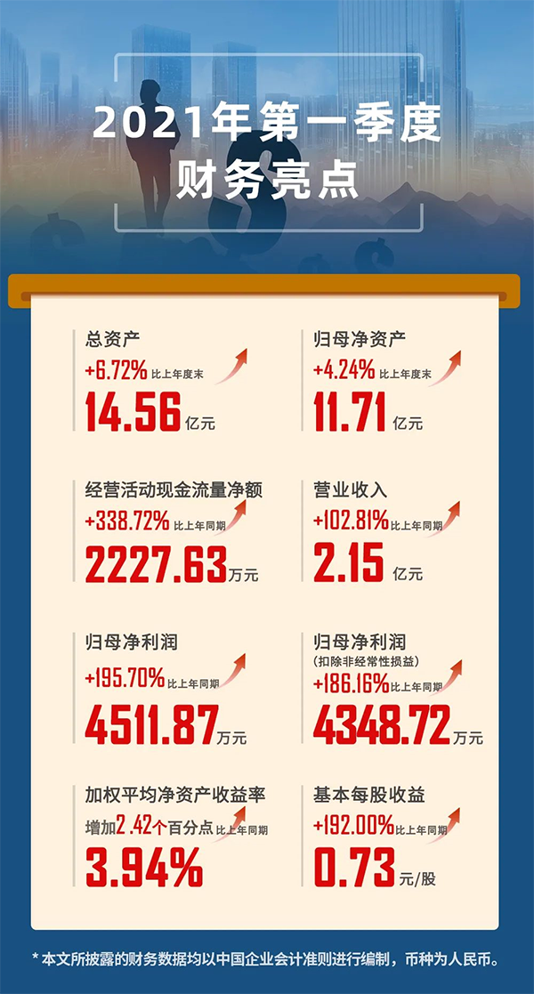 2021年04月24日，上海尊龙凯时生物医药股份有限公司（代码：688202.SH）发布2021年第一季度报告。