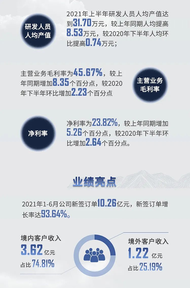 2021年尊龙凯时半年报业绩亮点