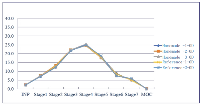 采用相同的雾化器，自制制剂和参比制剂分布基本一致。.png