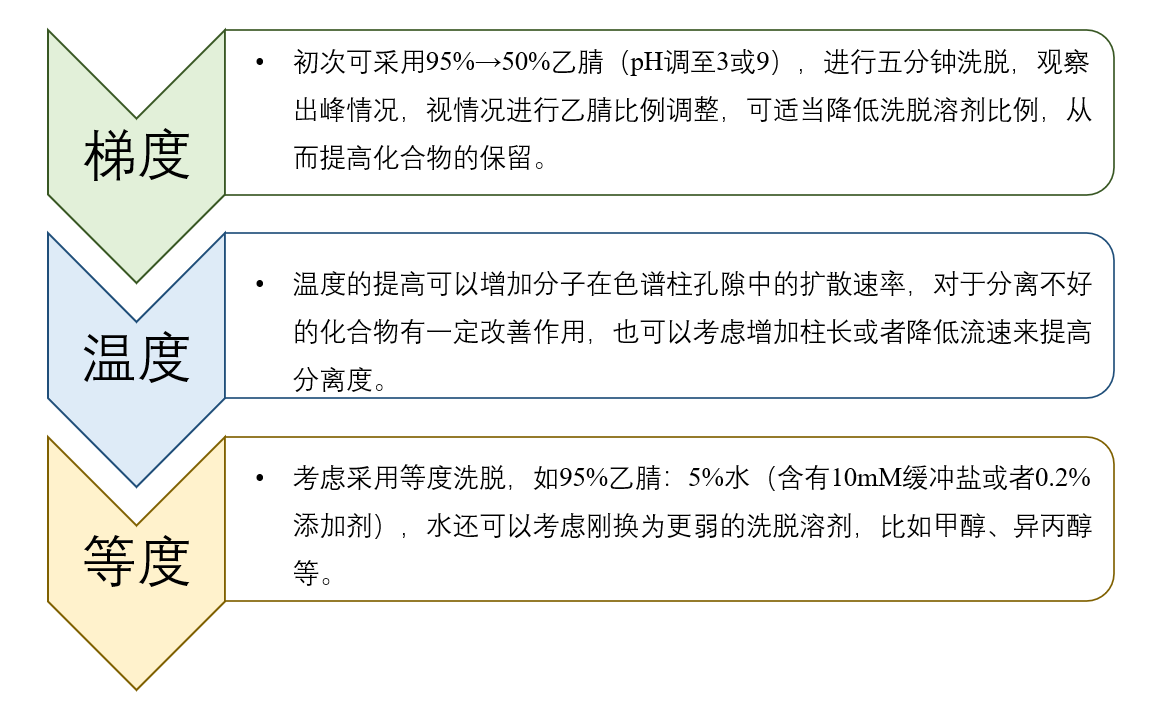 图4：HILIC模式未知化合物方法开发一般思路.png