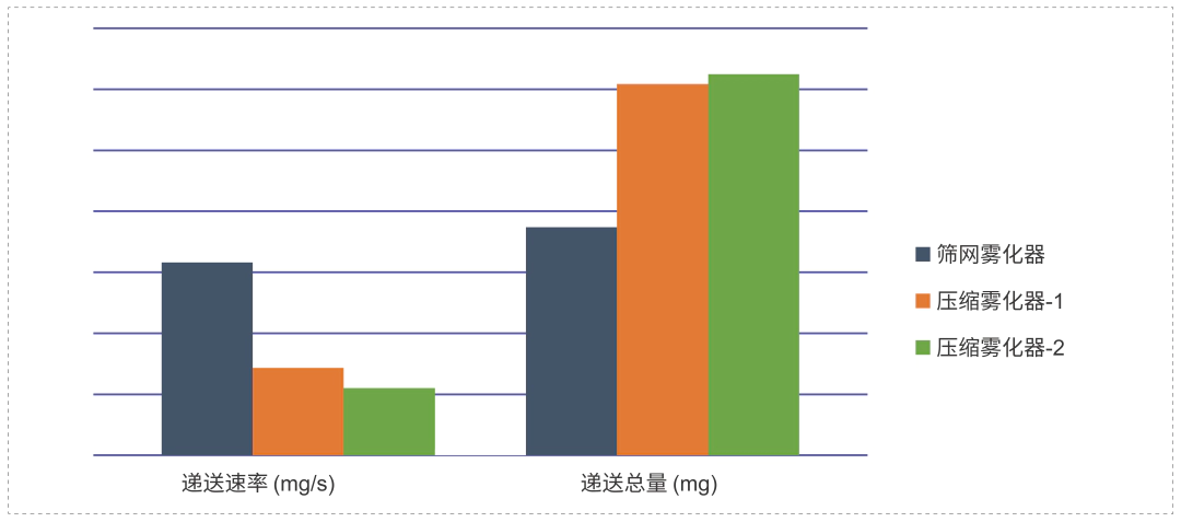 研究表明不同原理、不同型号的雾化器之间，递送速率和递送总量有较大差异.webp
