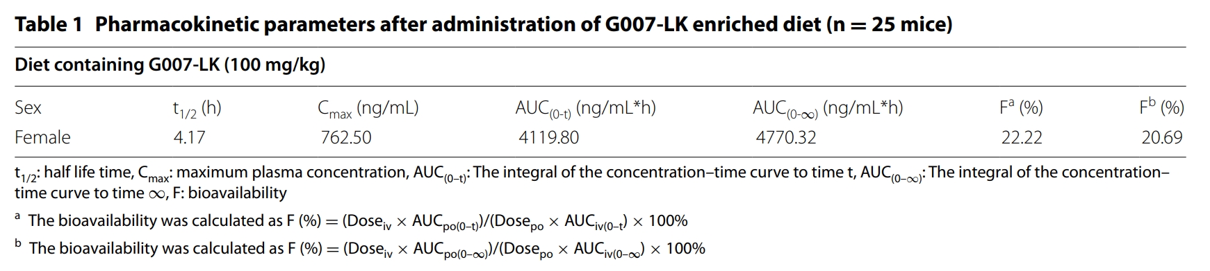 端锚聚合酶抑制剂G007-LK具有治疗结直肠癌的潜力，本研究中PK实验通过尊龙凯时进行